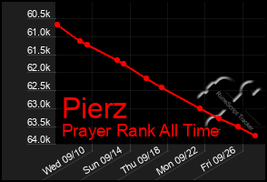 Total Graph of Pierz