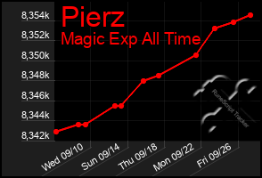 Total Graph of Pierz