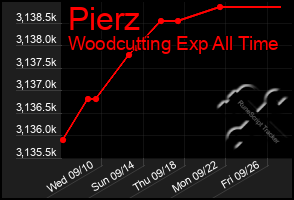 Total Graph of Pierz