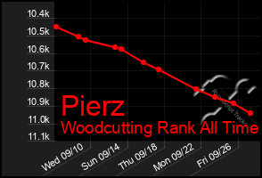 Total Graph of Pierz