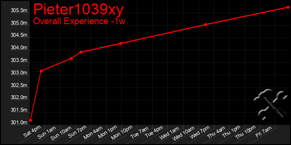 1 Week Graph of Pieter1039xy