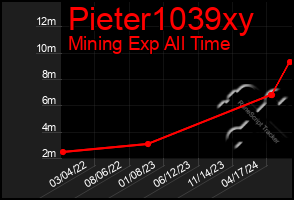 Total Graph of Pieter1039xy