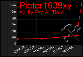 Total Graph of Pieter1039xy