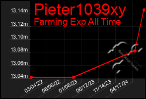 Total Graph of Pieter1039xy