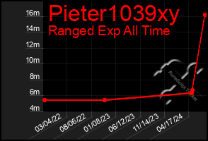 Total Graph of Pieter1039xy