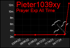 Total Graph of Pieter1039xy