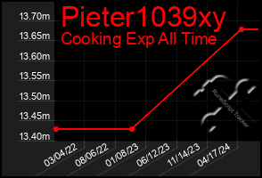 Total Graph of Pieter1039xy