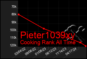 Total Graph of Pieter1039xy