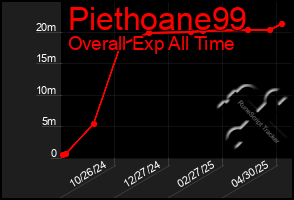 Total Graph of Piethoane99