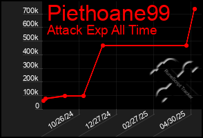 Total Graph of Piethoane99
