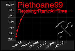 Total Graph of Piethoane99