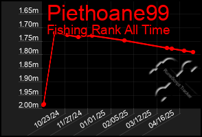 Total Graph of Piethoane99