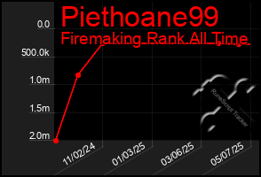 Total Graph of Piethoane99