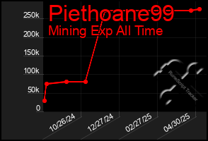 Total Graph of Piethoane99