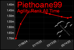 Total Graph of Piethoane99
