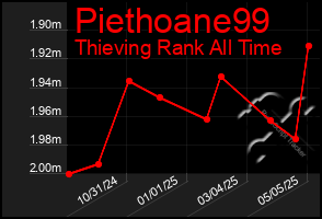 Total Graph of Piethoane99