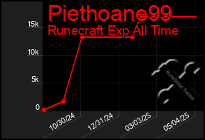 Total Graph of Piethoane99