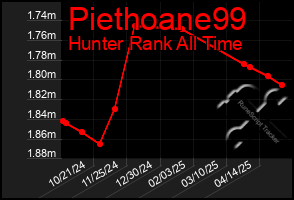 Total Graph of Piethoane99