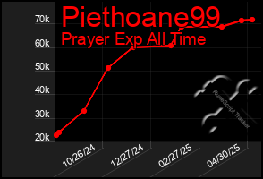 Total Graph of Piethoane99