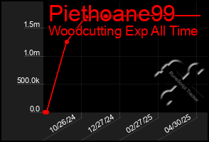 Total Graph of Piethoane99
