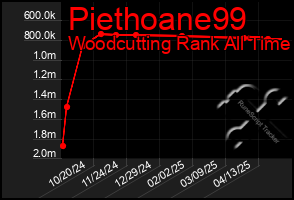 Total Graph of Piethoane99