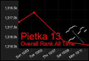 Total Graph of Pietka 13