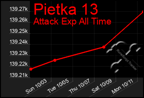 Total Graph of Pietka 13