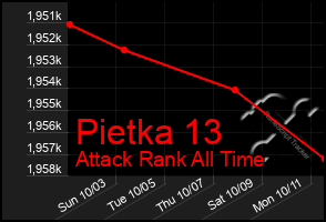 Total Graph of Pietka 13