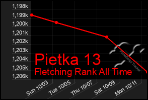 Total Graph of Pietka 13