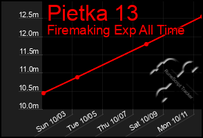 Total Graph of Pietka 13