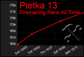 Total Graph of Pietka 13