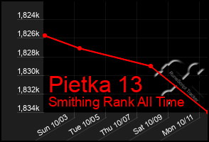 Total Graph of Pietka 13