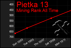 Total Graph of Pietka 13