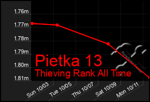 Total Graph of Pietka 13