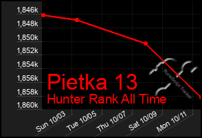 Total Graph of Pietka 13