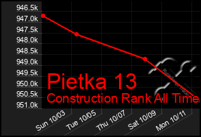 Total Graph of Pietka 13