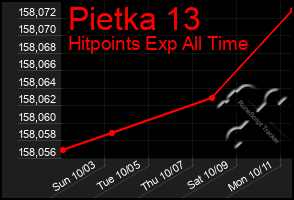 Total Graph of Pietka 13