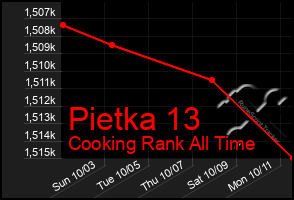 Total Graph of Pietka 13