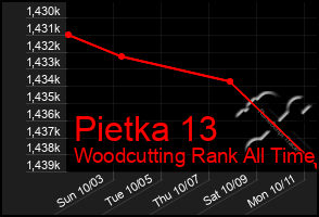 Total Graph of Pietka 13