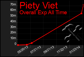 Total Graph of Piety Viet