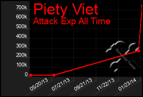 Total Graph of Piety Viet