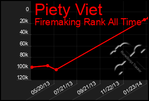 Total Graph of Piety Viet