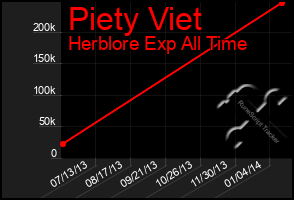 Total Graph of Piety Viet