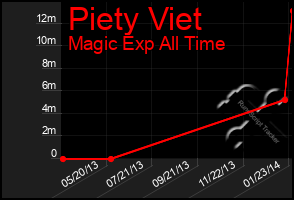 Total Graph of Piety Viet