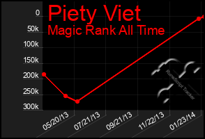 Total Graph of Piety Viet