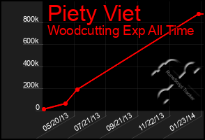 Total Graph of Piety Viet