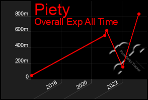 Total Graph of Piety