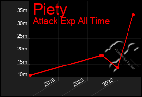 Total Graph of Piety