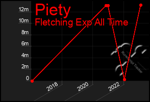 Total Graph of Piety