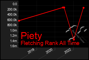 Total Graph of Piety